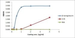 Invitrogen Beta Lactoglobulin Polyclonal Antibody 1 mL; Unconjugated:Antibodies,