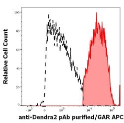 Dendra2 Polyclonal Antibody, Invitrogen 100 &mu;g; Unconjugated:Antibodies,