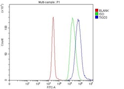 Invitrogen TIGD3 Polyclonal Antibody 100 &mu;g | Buy Online | Invitrogen&trade; | Fisher Scientific