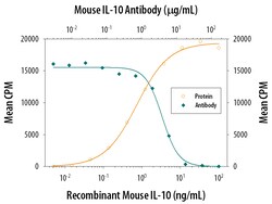 Invitrogen IL-10 Polyclonal Antibody 1 mg | Buy Online | Invitrogen&trade; | Fisher Scientific