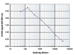 Invitrogen H3K27ac Polyclonal Antibody 50 &mu;g; Unconjugated:Antibodies,