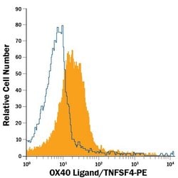 Invitrogen OX40L Polyclonal Antibody, PE 100 Tests; PE:Antibodies, Polyclonal