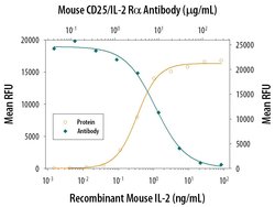 Invitrogen CD25 Polyclonal Antibody 100 &mu;g; Unconjugated:Antibodies,