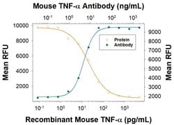 Invitrogen TNF alpha Polyclonal Antibody 100 &mu;g | Buy Online | Invitrogen&trade; | Fisher Scientific