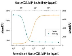 Invitrogen CCL3 Polyclonal Antibody 100 &mu;g; Unconjugated:Anticuerpos