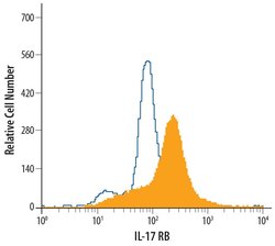 Invitrogen IL17RB Polyclonal Antibody 100 &mu;g; Unconjugated:Antibodies,