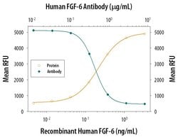 Invitrogen FGF6 Polyclonal Antibody 100 &mu;g | Buy Online | Invitrogen&trade; | Fisher Scientific