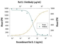 Invitrogen IL-3 Polyclonal Antibody 100 &mu;g | Buy Online | Invitrogen&trade; | Fisher Scientific