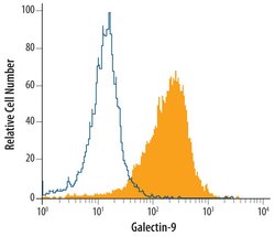 Invitrogen Galectin 9 Polyclonal Antibody 100 &mu;g | Buy Online | Invitrogen&trade; | Fisher Scientific