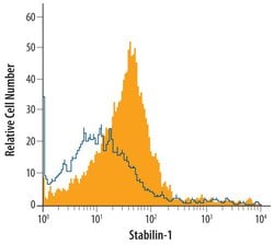 Invitrogen Stabilin 1 Polyclonal Antibody 100 &mu;g; Unconjugated:Antibodies,