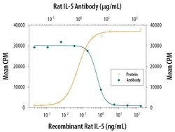 Invitrogen IL-5 Polyclonal Antibody 100 &mu;g; Unconjugated:Antibodies,