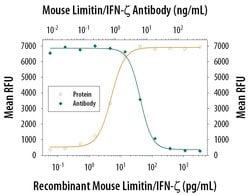 Invitrogen Limitin Polyclonal Antibody 100 &mu;g; Unconjugated:Antibodies,