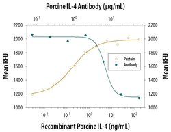 Invitrogen IL-4 Polyclonal Antibody 100 &mu;g; Unconjugated:Antibodies,