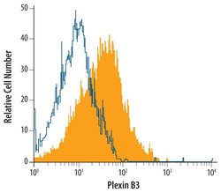 Invitrogen PLXNB3 Polyclonal Antibody 100 &mu;g; Unconjugated:Antibodies,