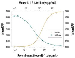 Invitrogen IL1R1 Polyclonal Antibody 100 &mu;g; Unconjugated:Antibodies,