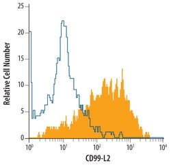 Invitrogen CD99L2 Polyclonal Antibody 100 &mu;g; Unconjugated:Antibodies,