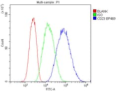 Invitrogen CD23 Polyclonal Antibody 100 &mu;g; Unconjugated:Antibodies,