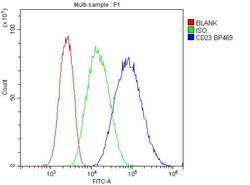 Invitrogen CD23 Polyclonal Antibody 100 &mu;g; Unconjugated:Antibodies,
