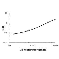 Uteroglobin Polyclonal Antibody:Antibodies, Polyclonal