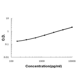 Invitrogen WFDC2 Polyclonal Antibody 100 &mu;g; Unconjugated:Antibodies,