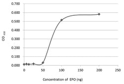 Invitrogen Epo Polyclonal Antibody 100 &mu;L; Unconjugated:Antibodies
