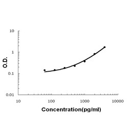 Invitrogen Lymphotactin Polyclonal Antibody 100 &mu;g | Buy Online | Invitrogen&trade; | Fisher Scientific