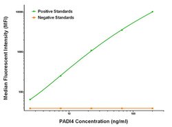 PADI4 Mouse anti-Human, Biotin, Clone: OTI5C10, liquid, TrueMAB 50 &mu;g;