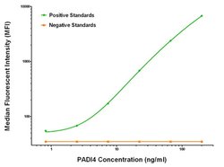 PADI4 Mouse anti-Human, Biotin, Clone: OTI5C10, liquid, TrueMAB 50 &mu;g;