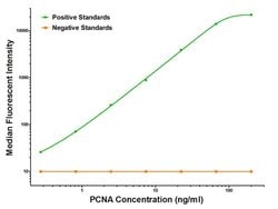 PCNA Mouse anti-Human, Biotin, Clone: OTI1D11, liquid, TrueMAB 50 &mu;g;