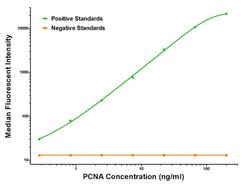 PCNA Mouse anti-Human, Biotin, Clone: OTI4A2, liquid, TrueMAB 50 &mu;g;