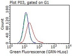PD-L1 Mouse anti-Human, Clone: OTI9E12, liquid, TrueMAB 100 &mu;L; Unconjugated:Antibodies,