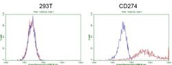 PD-L1 Monoclonal Antibody (OTI13G7), TrueMAB , OriGene 100 &mu;L; Unconjugated:Antibodies,