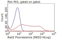 PD-L1 Hamster anti-Human, Clone: OTI8C8, lyophilized, TrueMAB 100 &mu;g;