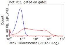 PD-L1 Monoclonal Antibody (OTI8C8), TrueMAB , OriGene 100 &mu;L; Unconjugated:Antibodies,