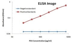 PDCD1 Monoclonal Antibody (OTI21F5), TrueMAB , OriGene 100 &mu;L; Unconjugated:Antibodies,