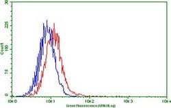PDCD1 Mouse anti-Human, Clone: OTI8H8, lyophilized, TrueMAB 100 &mu;g;