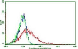 PDCD1 Mouse anti-Human, Clone: OTI8H8, lyophilized, TrueMAB 100 &mu;g;