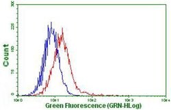 PDCD1 Mouse anti-Human, Clone: OTI11B2, lyophilized, TrueMAB 100 &mu;g;
