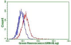PDCD1 Monoclonal Antibody (OTI11B2), TrueMAB , OriGene 100 &mu;L; Unconjugated:Antibodies,