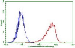 PDCD1 Monoclonal Antibody (OTI27E8), TrueMAB , OriGene:Antibodies:Primary