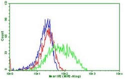 PDCD1 Monoclonal Antibody (OTI26C4), TrueMAB , OriGene:Antibodies:Primary