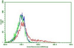 PDCD1 Monoclonal Antibody (OTI17B10), TrueMAB , OriGene 100 &mu;L; Unconjugated:Antibodies,