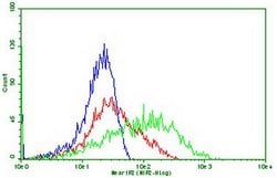 PDCD1 Monoclonal Antibody (OTI17B10), TrueMAB , OriGene:Antibodies:Primary
