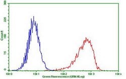 PDCD1 Mouse anti-Human, Mouse, Clone: OTI13D4, lyophilized, TrueMAB 100