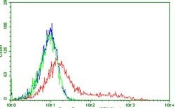 PDCD1 Mouse anti-Human, Mouse, Clone: OTI13D4, lyophilized, TrueMAB 100