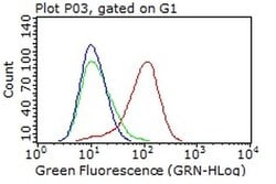 PDPN Monoclonal Antibody (OTI3H5), TrueMAB , OriGene 100 μL; Unconjugated:Antibodies,
