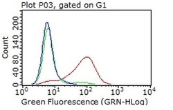 PDPN Monoclonal Antibody (OTI3H5), TrueMAB , OriGene 100 μL; Unconjugated:Antibodies,