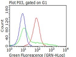 PDPN Monoclonal Antibody (OTI7B4), TrueMAB , OriGene 100 &mu;L; Unconjugated:Antibodies,