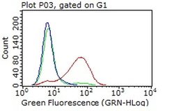 PDPN Monoclonal Antibody (OTI7B4), TrueMAB , OriGene 100 &mu;L; Unconjugated:Antibodies,