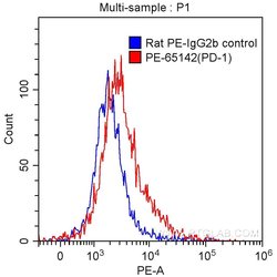 CD279 (PD-1) Rat anti-Mouse, PE, Clone: RMP1-30, Proteintech 100 &mu;g:Antikörper